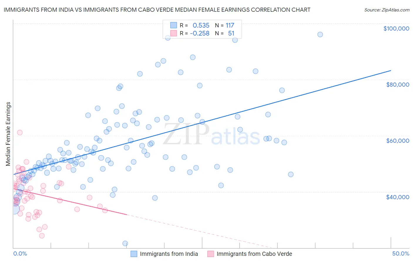 Immigrants from India vs Immigrants from Cabo Verde Median Female Earnings