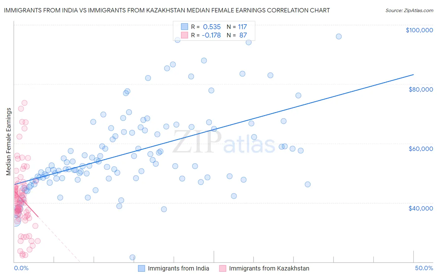 Immigrants from India vs Immigrants from Kazakhstan Median Female Earnings