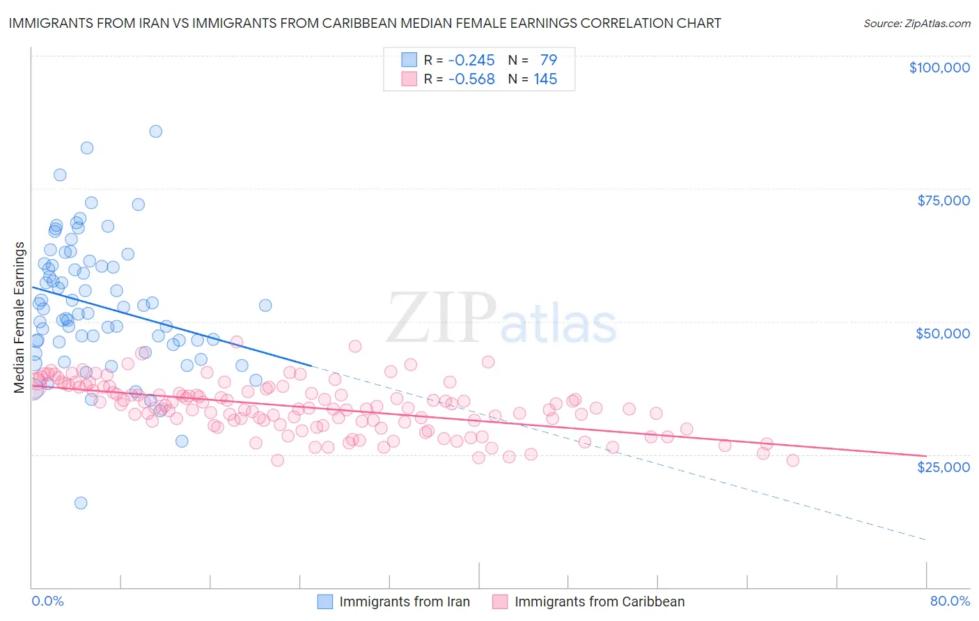 Immigrants from Iran vs Immigrants from Caribbean Median Female Earnings