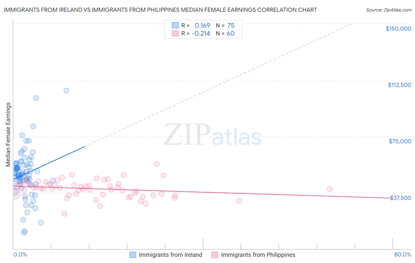 Immigrants from Ireland vs Immigrants from Philippines Median Female Earnings