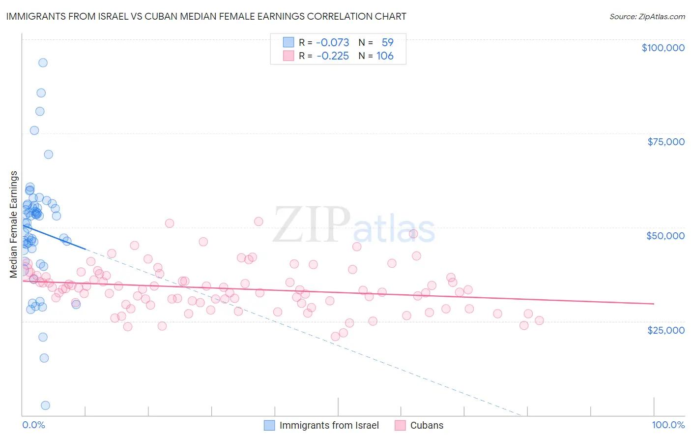 Immigrants from Israel vs Cuban Median Female Earnings