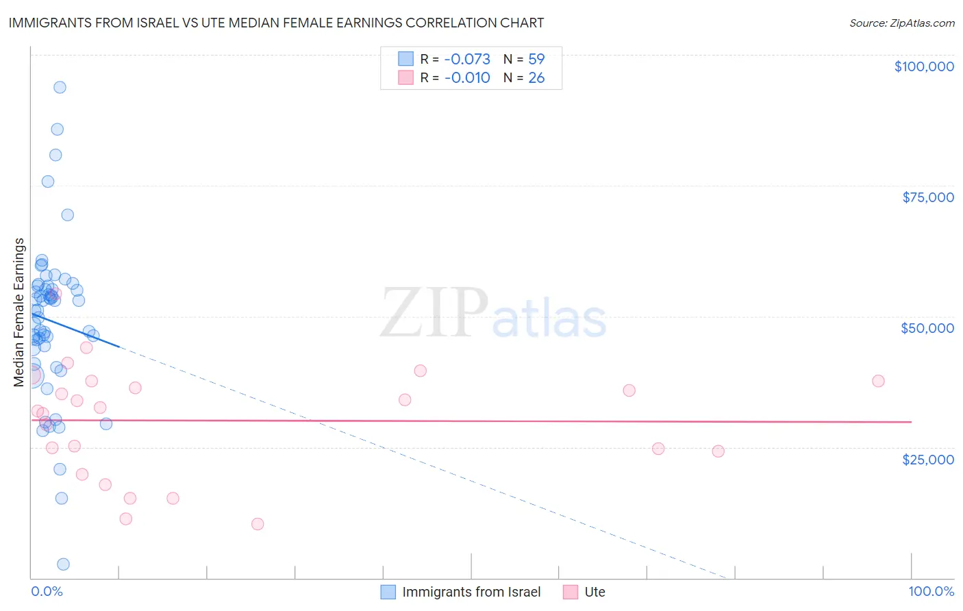 Immigrants from Israel vs Ute Median Female Earnings