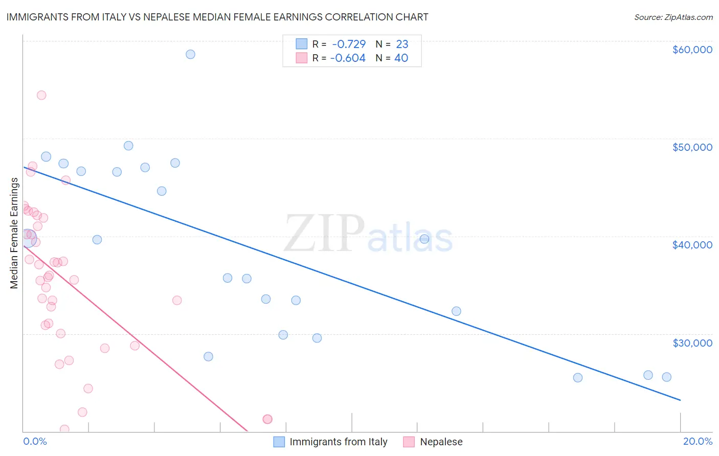 Immigrants from Italy vs Nepalese Median Female Earnings