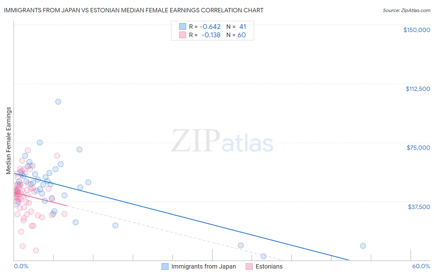 Immigrants from Japan vs Estonian Median Female Earnings