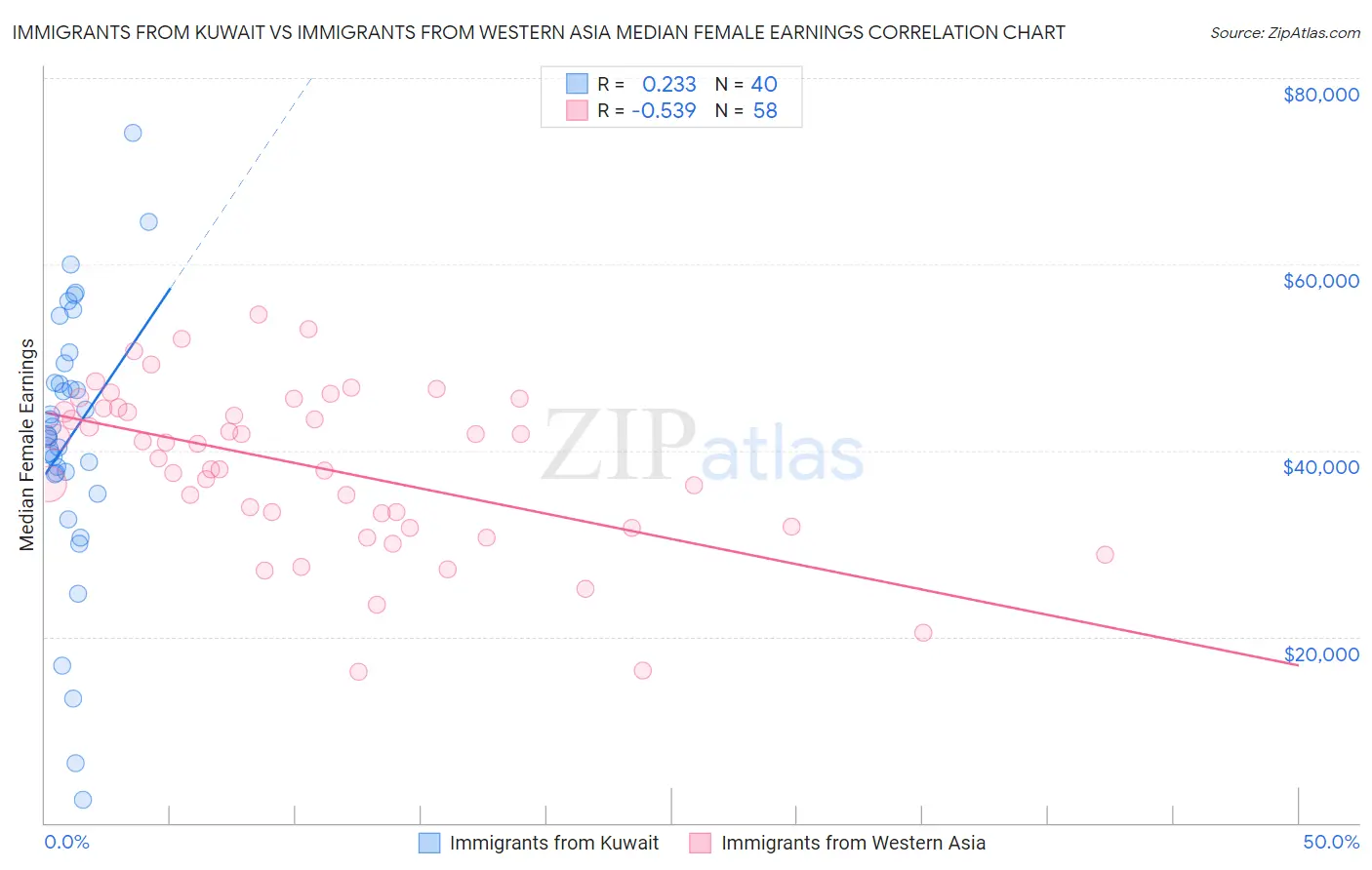 Immigrants from Kuwait vs Immigrants from Western Asia Median Female Earnings