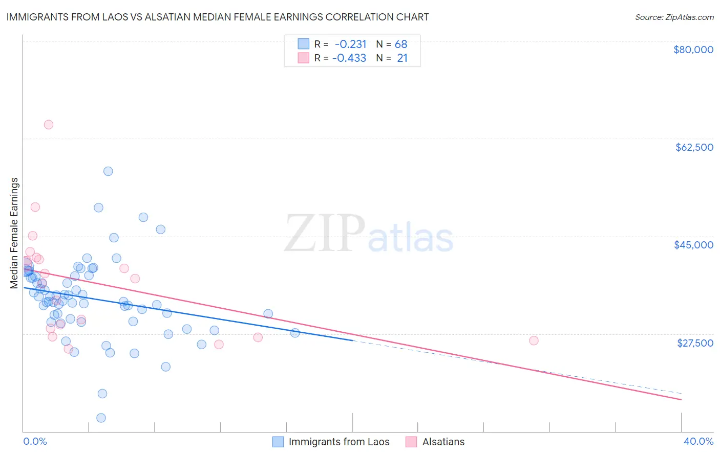 Immigrants from Laos vs Alsatian Median Female Earnings