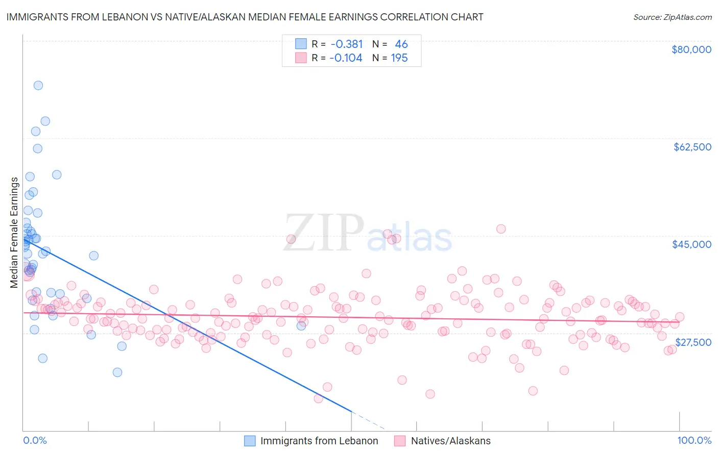 Immigrants from Lebanon vs Native/Alaskan Median Female Earnings