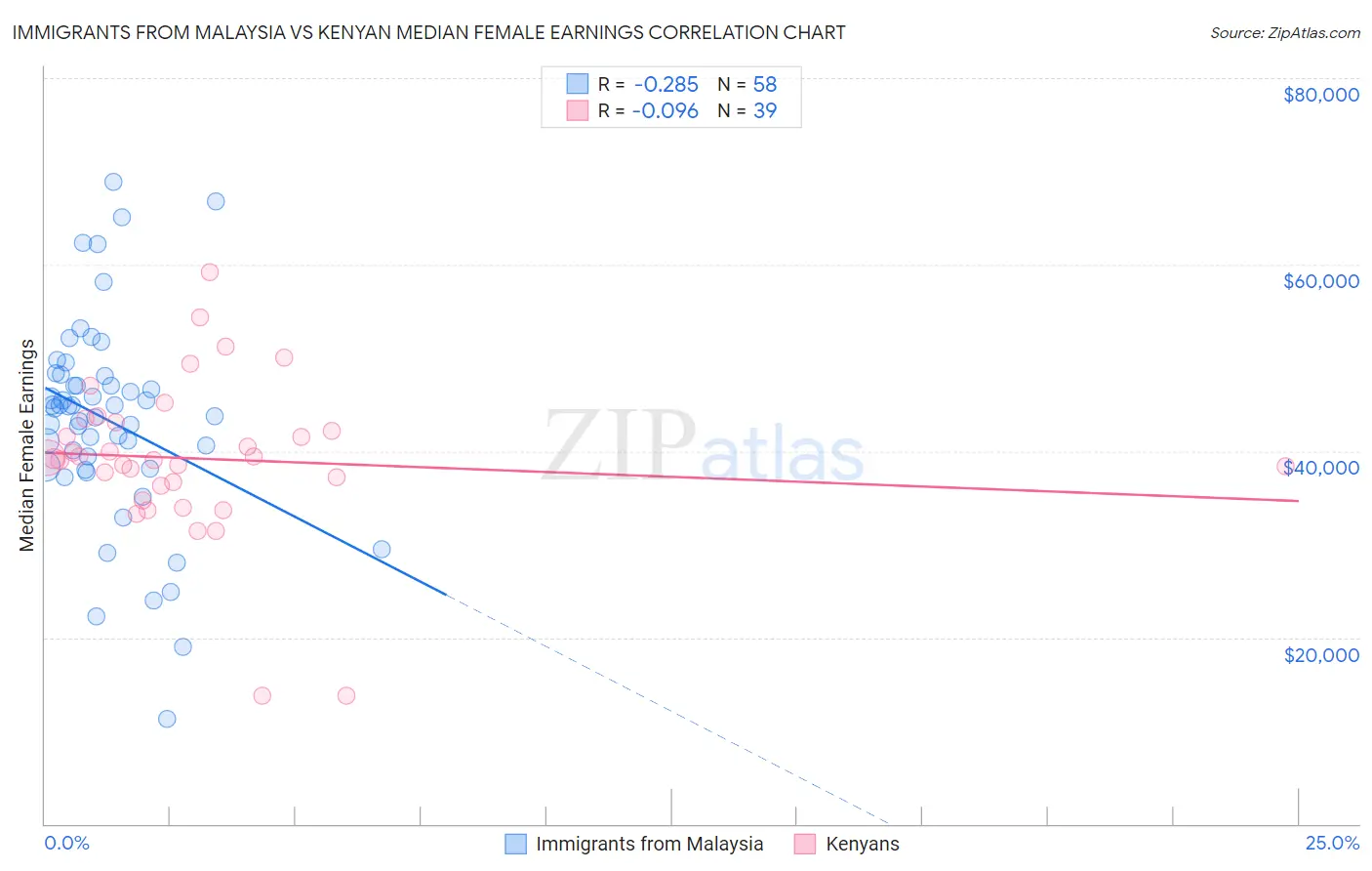 Immigrants from Malaysia vs Kenyan Median Female Earnings