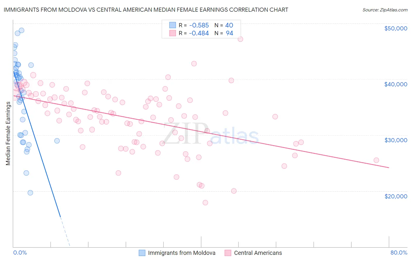 Immigrants from Moldova vs Central American Median Female Earnings