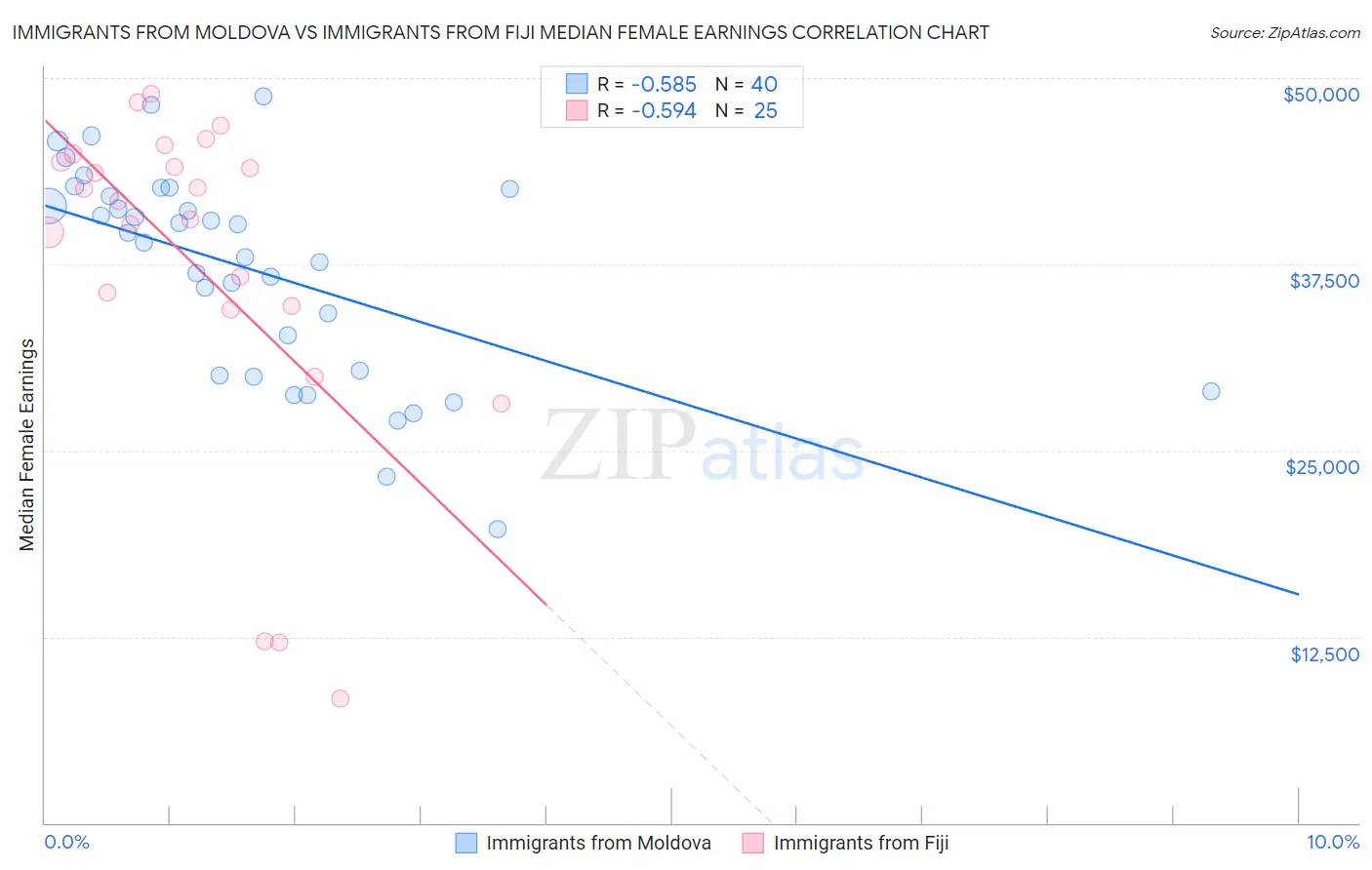 Immigrants from Moldova vs Immigrants from Fiji Median Female Earnings