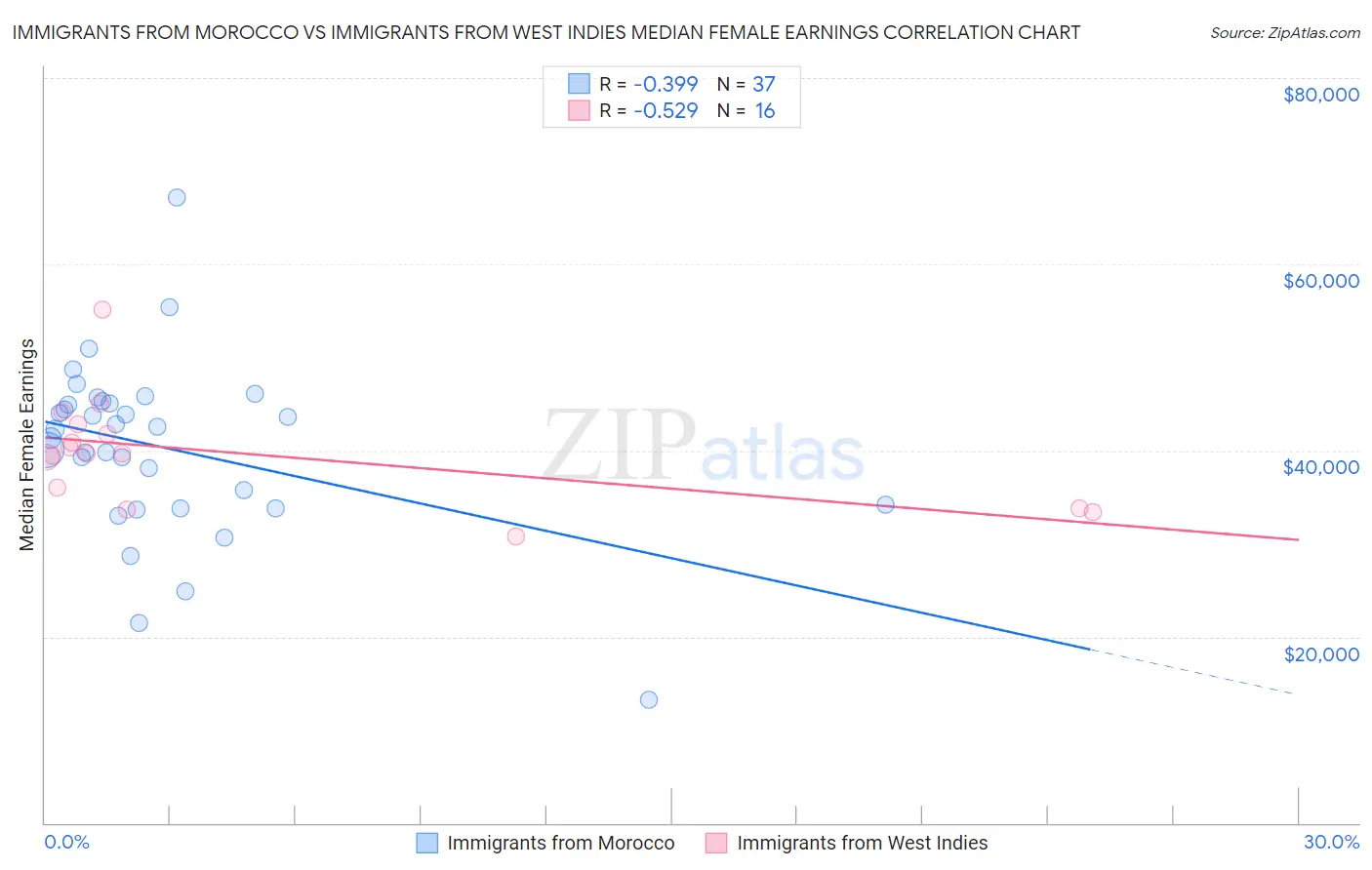 Immigrants from Morocco vs Immigrants from West Indies Median Female Earnings