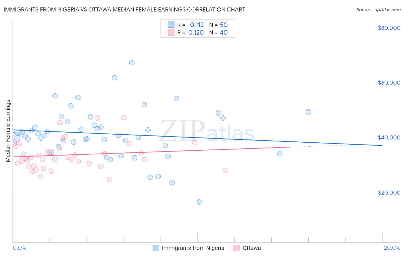 Immigrants from Nigeria vs Ottawa Median Female Earnings