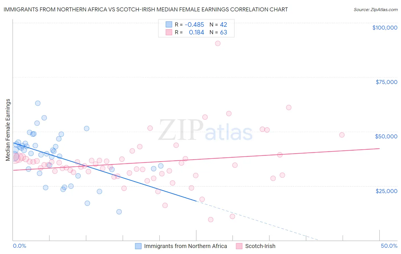 Immigrants from Northern Africa vs Scotch-Irish Median Female Earnings