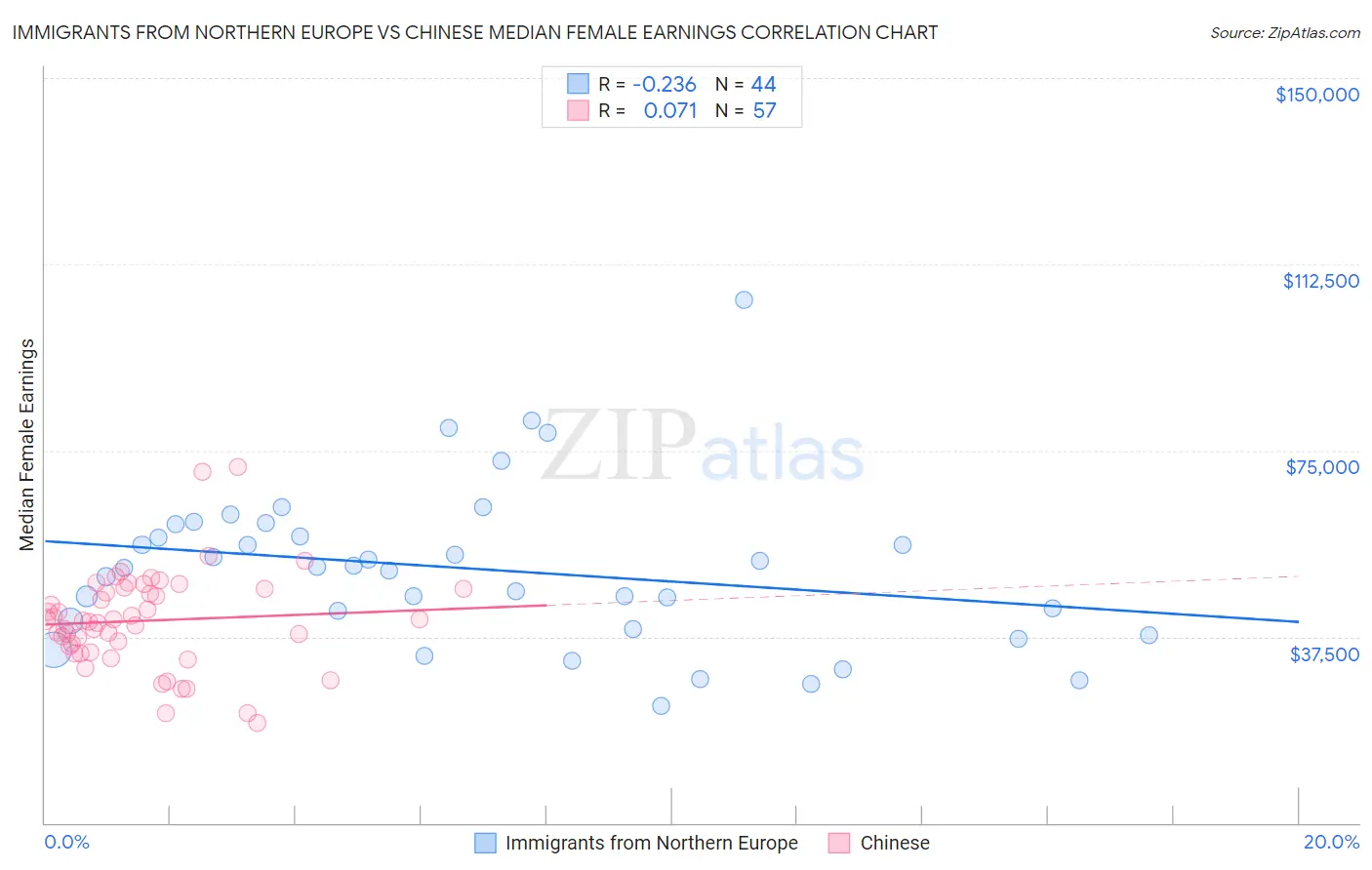 Immigrants from Northern Europe vs Chinese Median Female Earnings