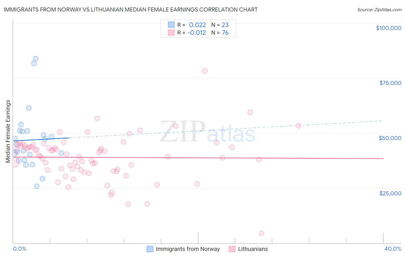 Immigrants from Norway vs Lithuanian Median Female Earnings