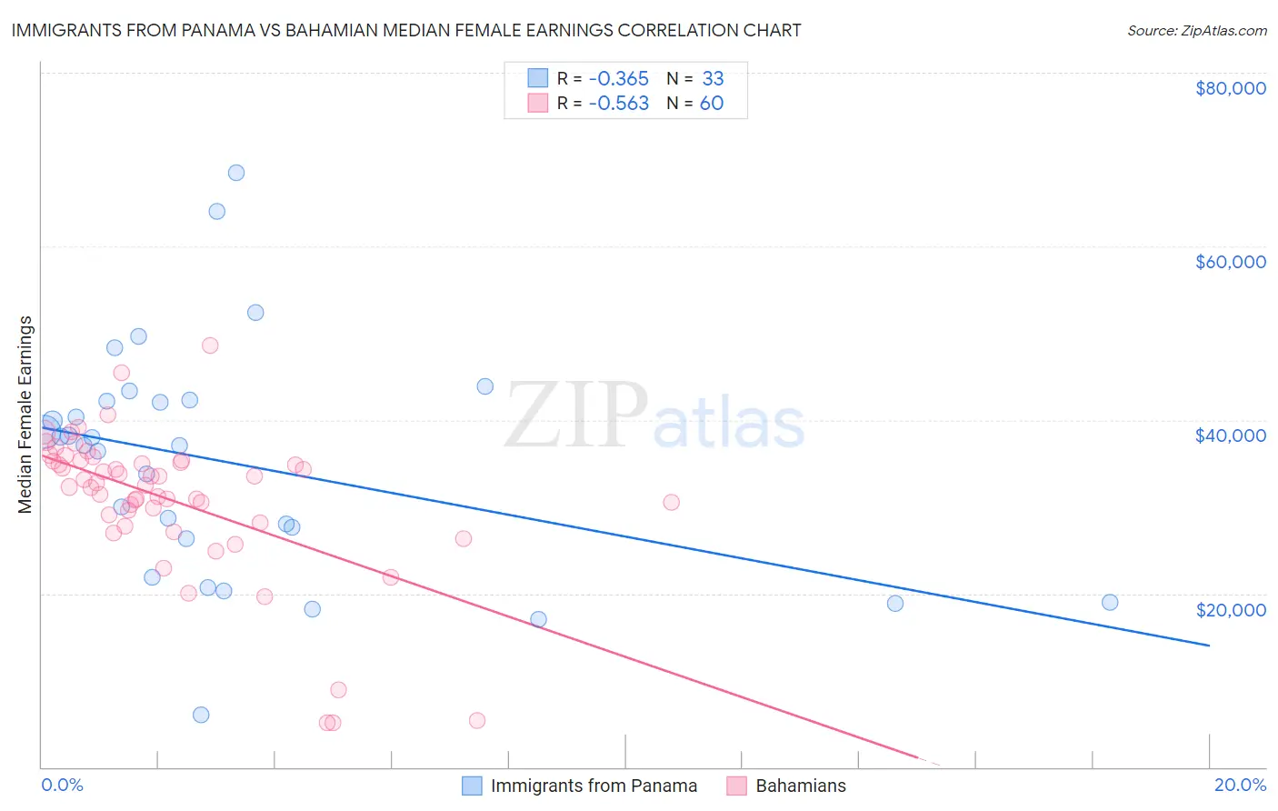 Immigrants from Panama vs Bahamian Median Female Earnings