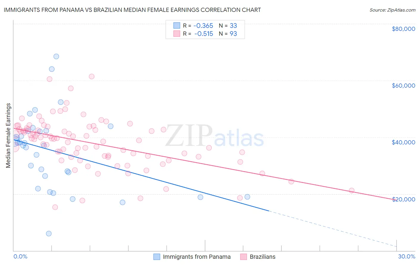 Immigrants from Panama vs Brazilian Median Female Earnings