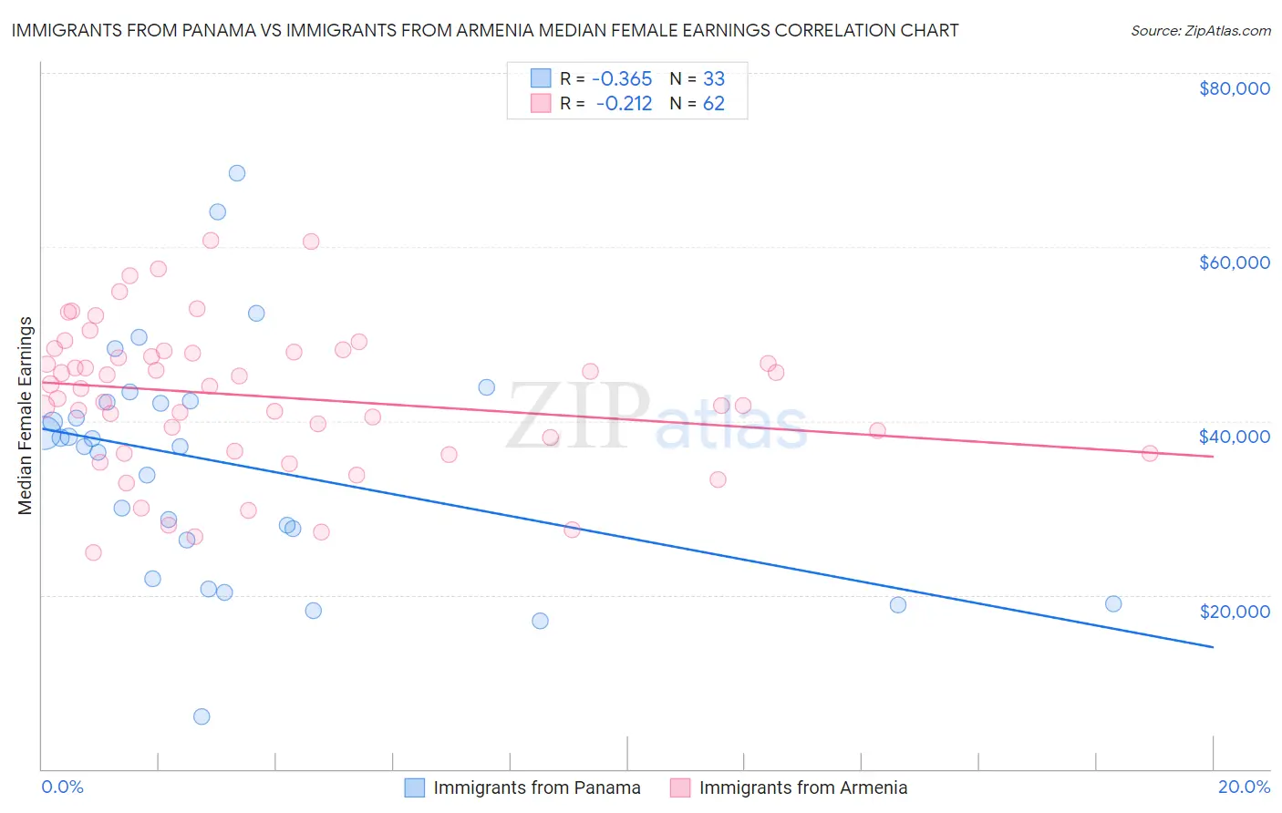 Immigrants from Panama vs Immigrants from Armenia Median Female Earnings