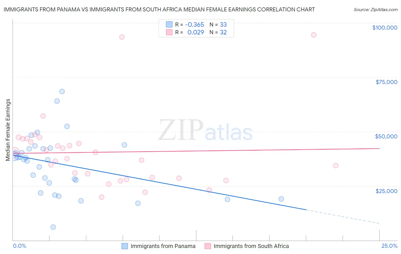 Immigrants from Panama vs Immigrants from South Africa Median Female Earnings