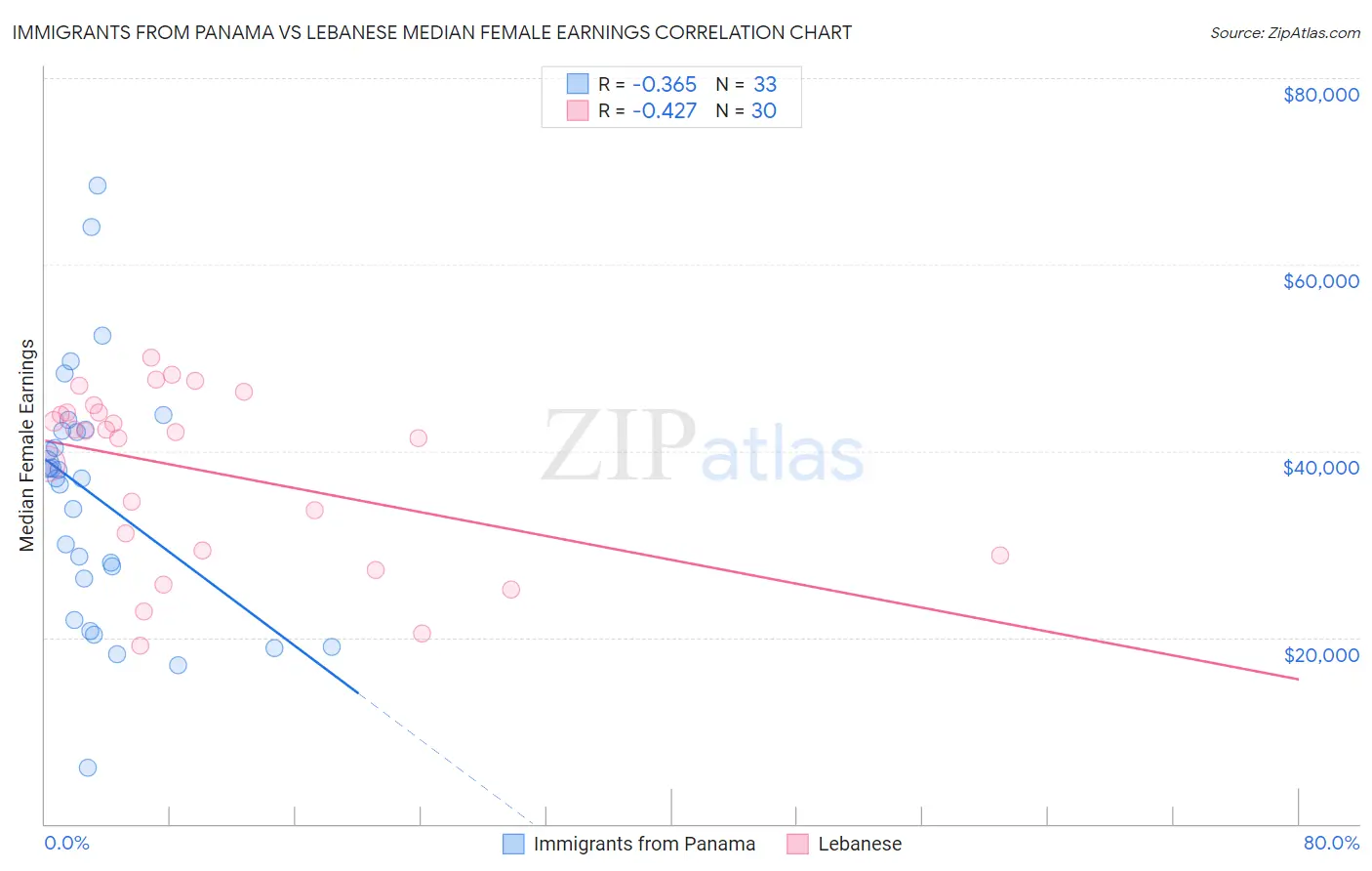 Immigrants from Panama vs Lebanese Median Female Earnings