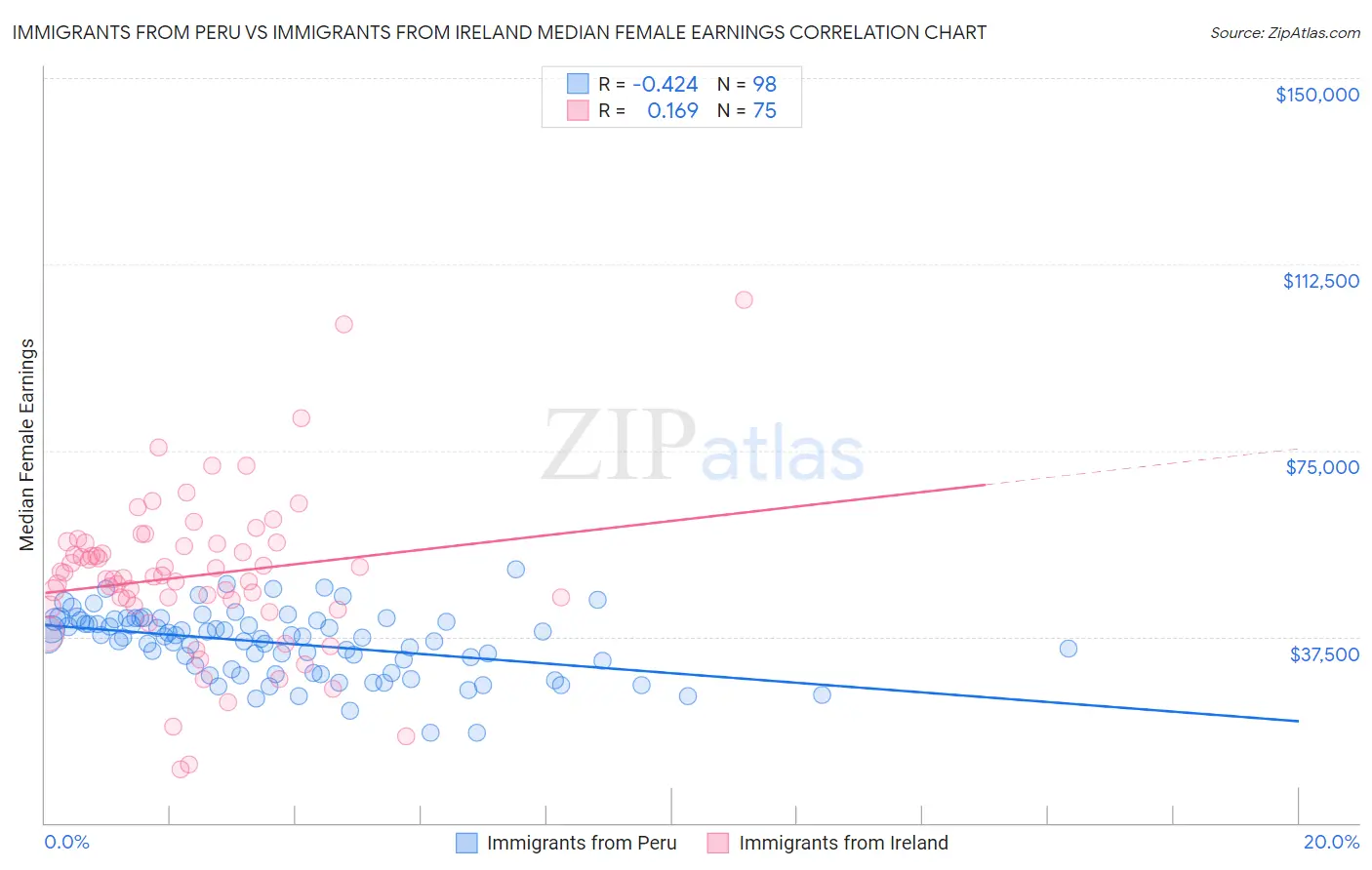 Immigrants from Peru vs Immigrants from Ireland Median Female Earnings