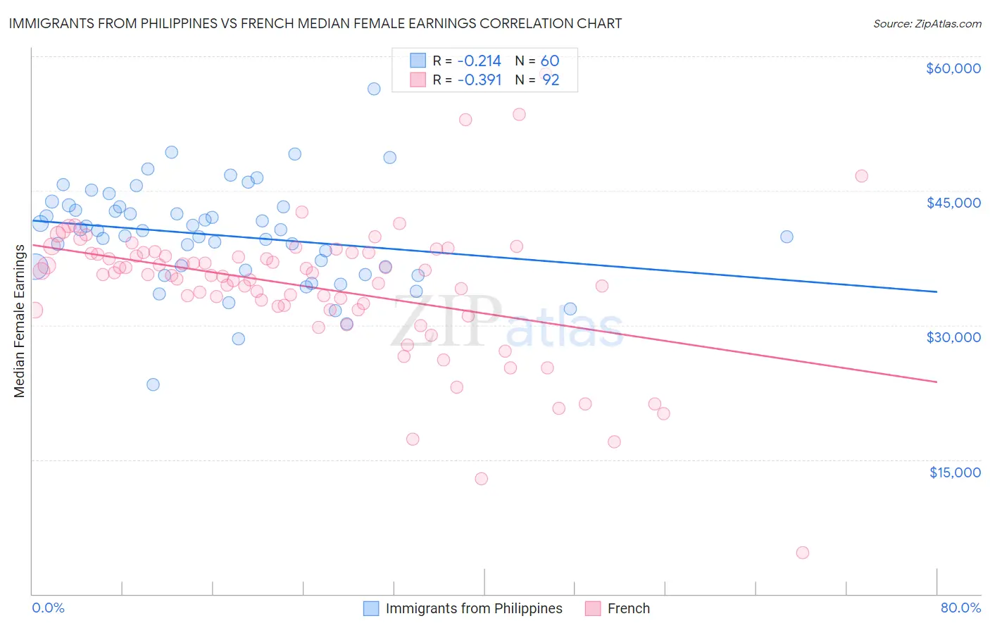 Immigrants from Philippines vs French Median Female Earnings