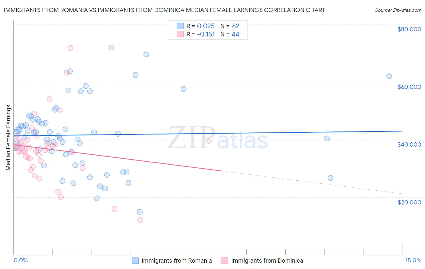 Immigrants from Romania vs Immigrants from Dominica Median Female Earnings