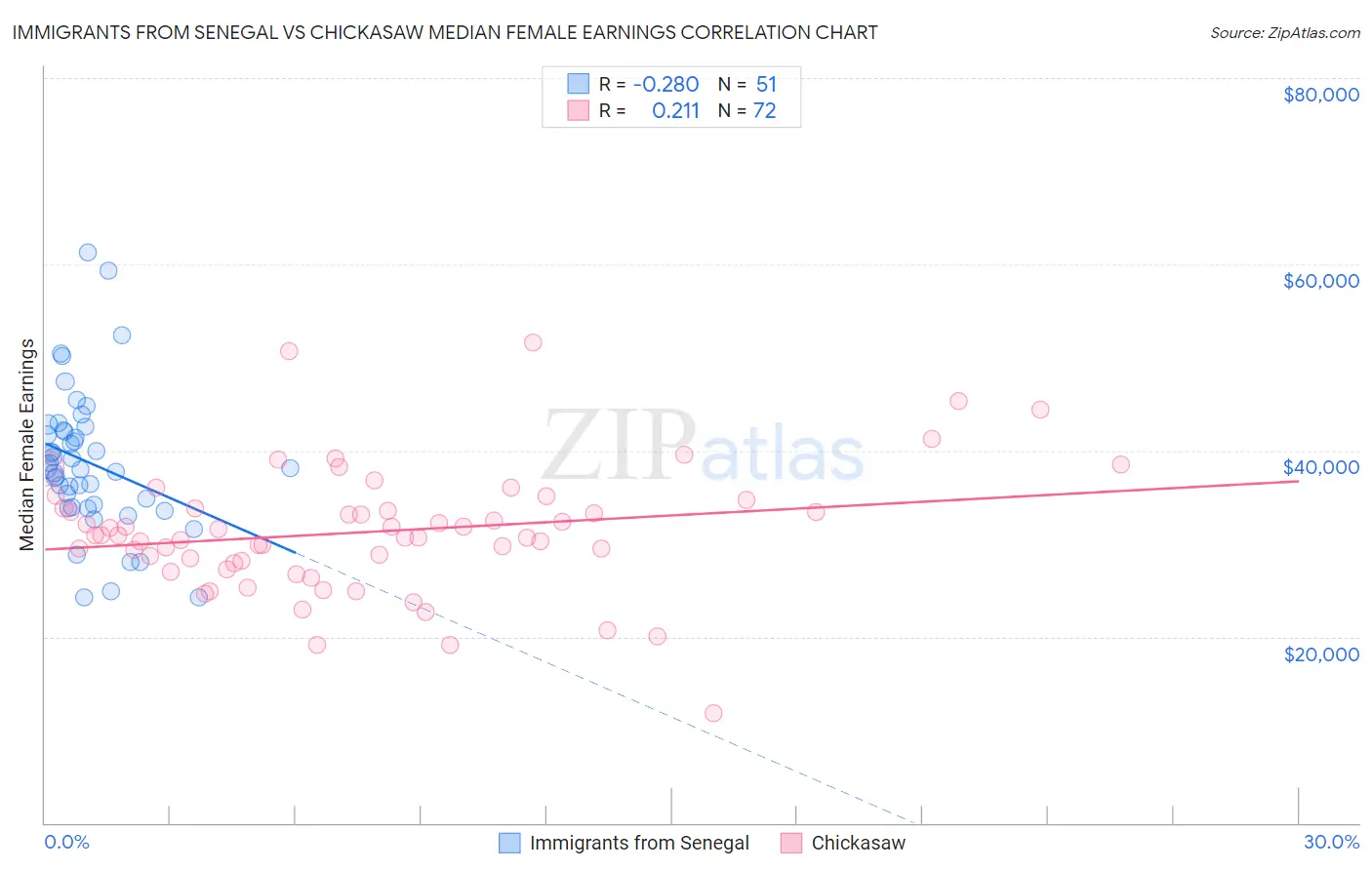 Immigrants from Senegal vs Chickasaw Median Female Earnings