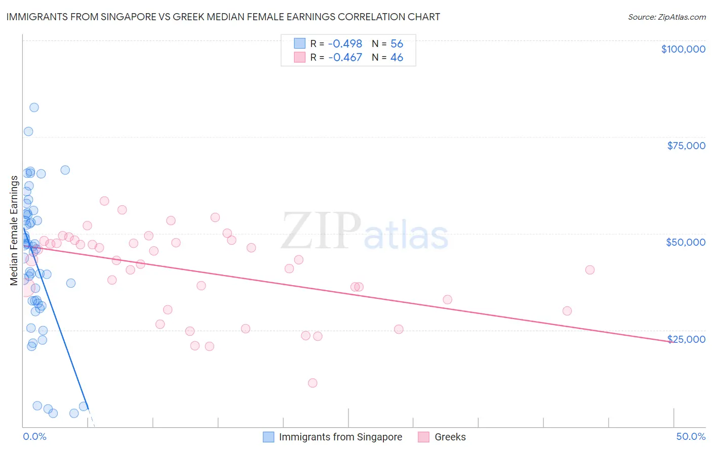 Immigrants from Singapore vs Greek Median Female Earnings