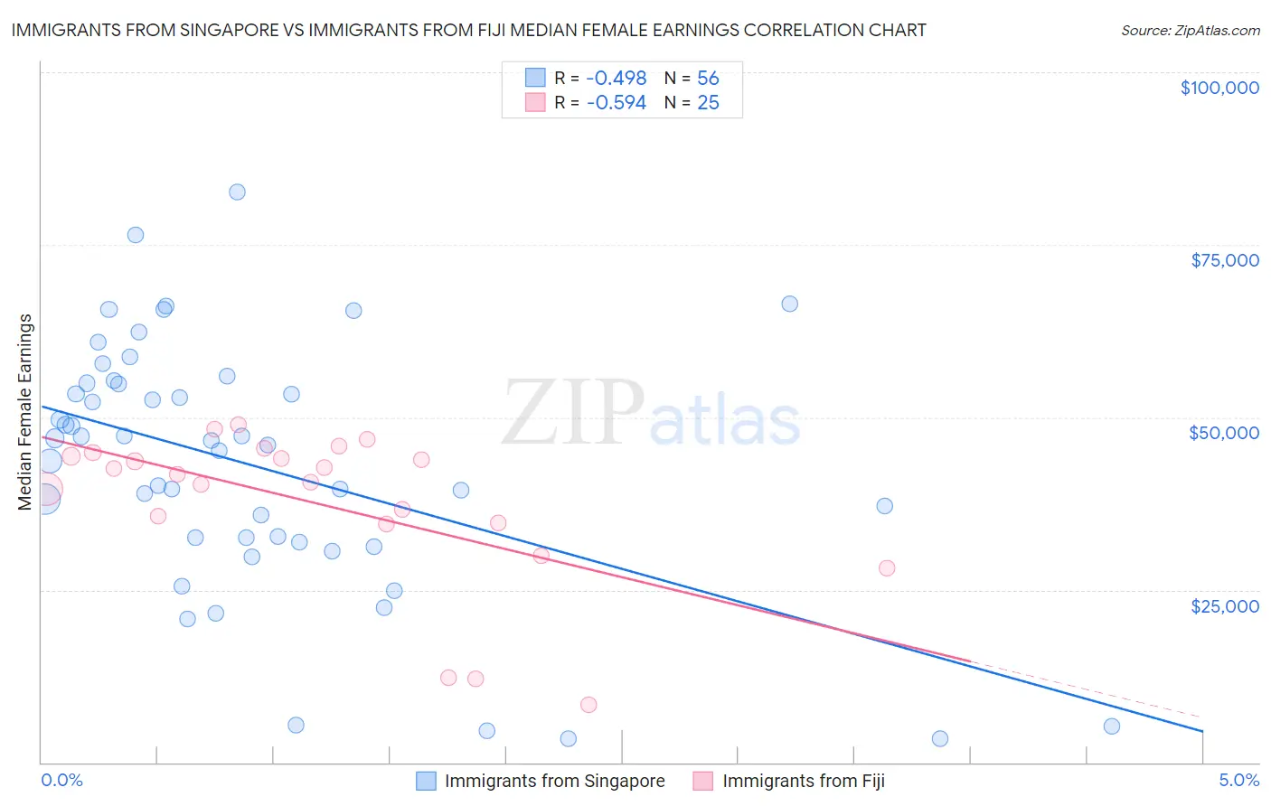 Immigrants from Singapore vs Immigrants from Fiji Median Female Earnings