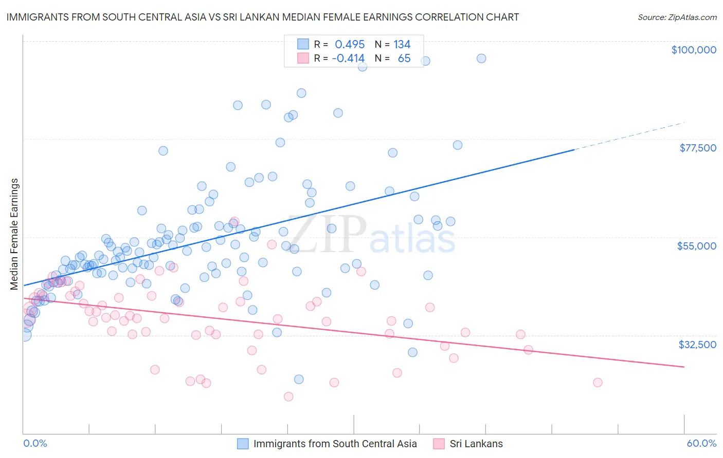 Immigrants from South Central Asia vs Sri Lankan Median Female Earnings