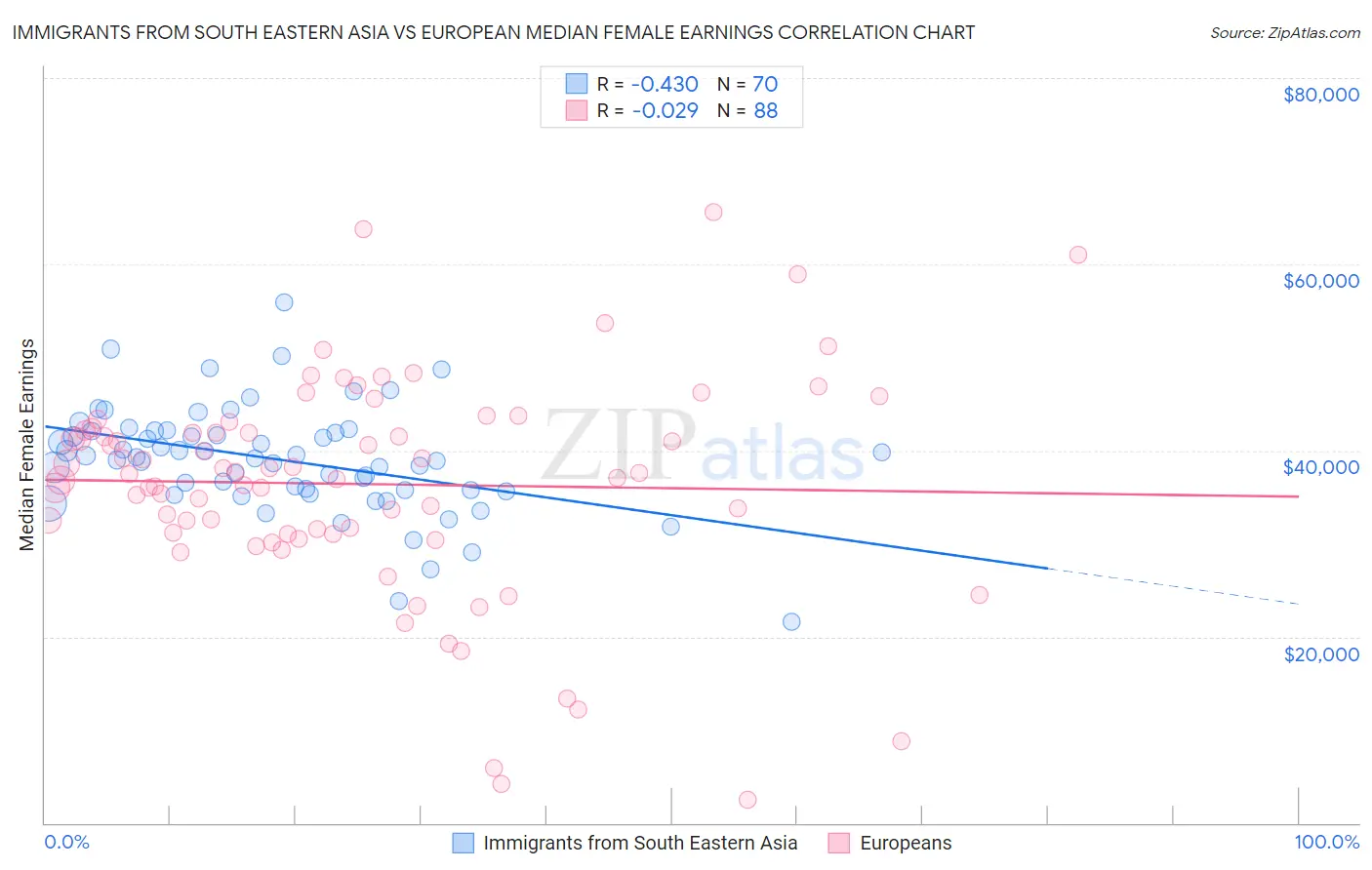 Immigrants from South Eastern Asia vs European Median Female Earnings