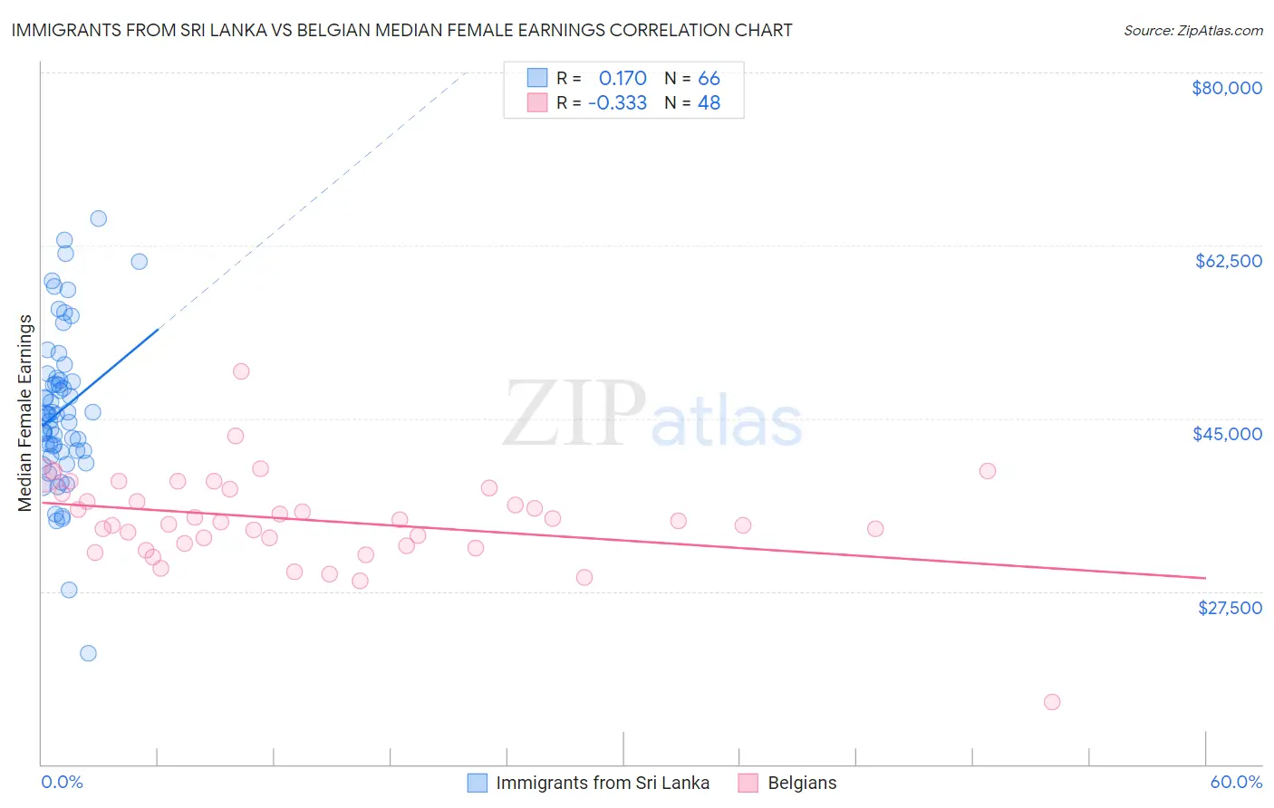 Immigrants from Sri Lanka vs Belgian Median Female Earnings