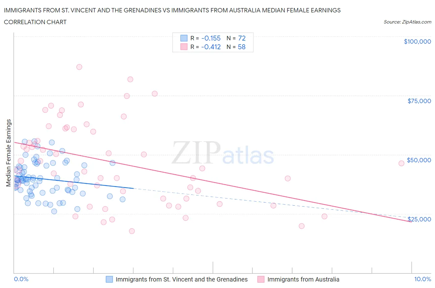 Immigrants from St. Vincent and the Grenadines vs Immigrants from Australia Median Female Earnings