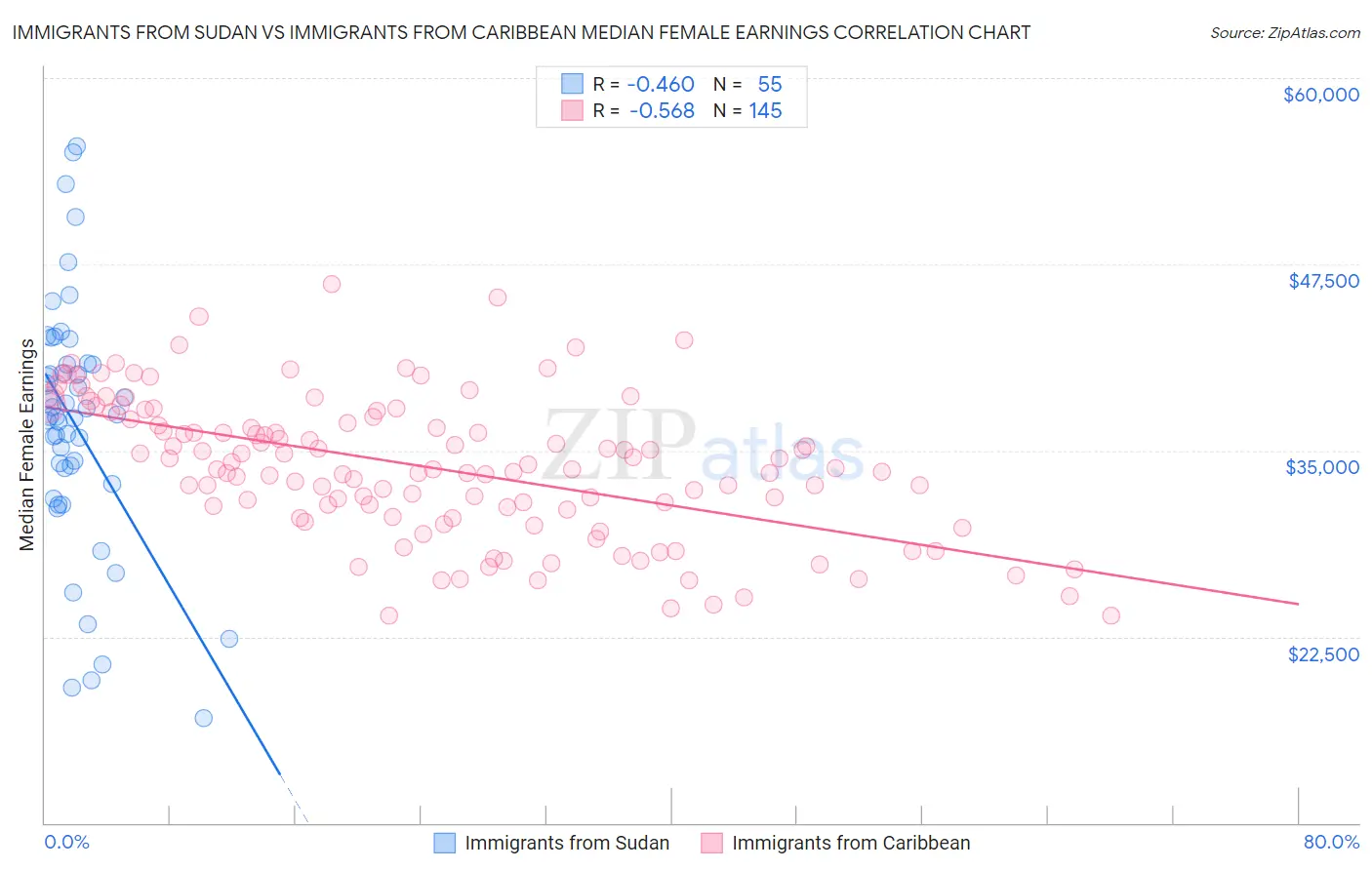 Immigrants from Sudan vs Immigrants from Caribbean Median Female Earnings