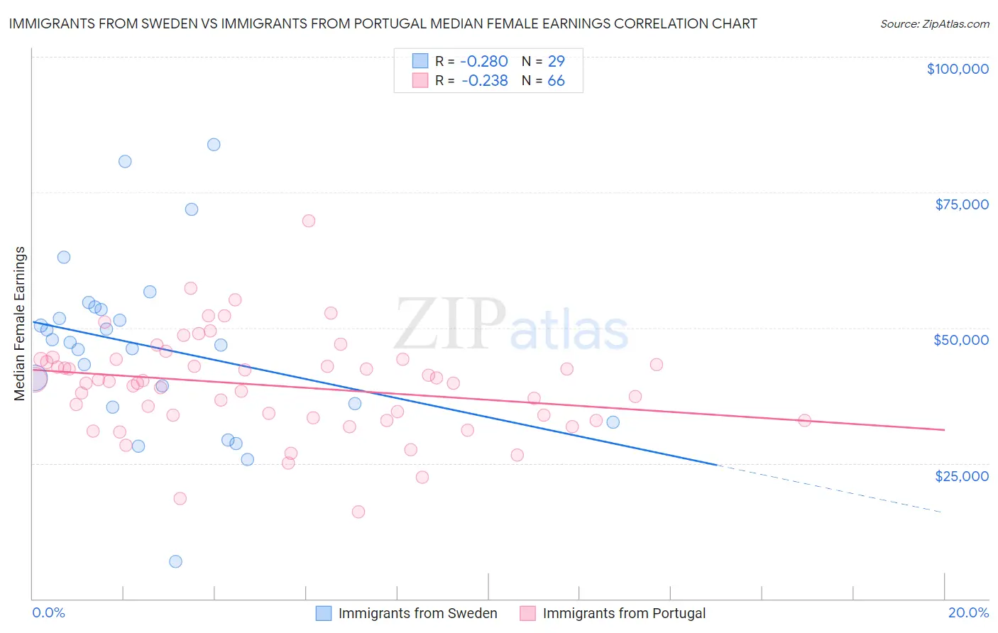 Immigrants from Sweden vs Immigrants from Portugal Median Female Earnings