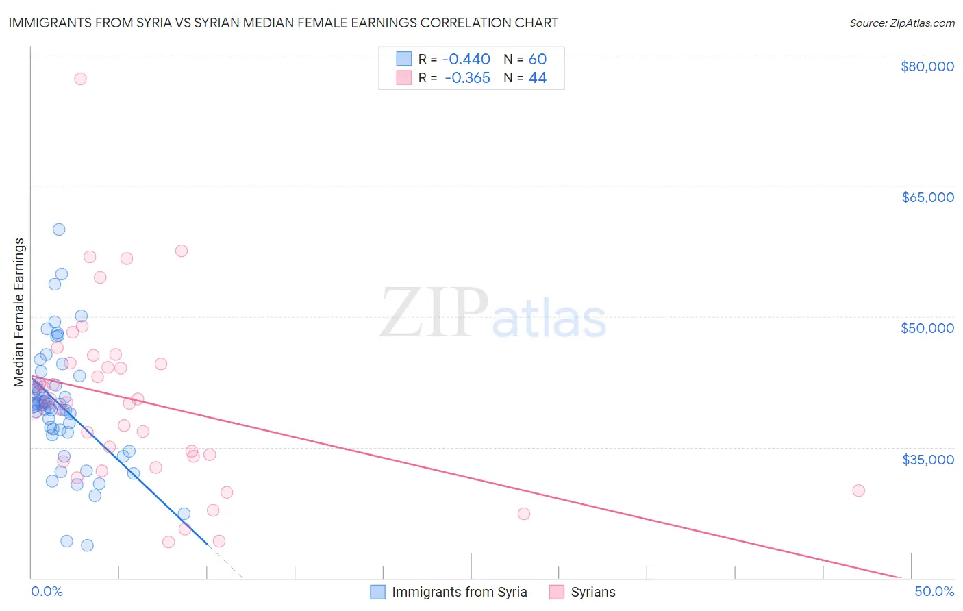 Immigrants from Syria vs Syrian Median Female Earnings