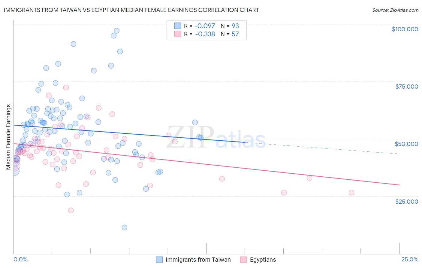 Immigrants from Taiwan vs Egyptian Median Female Earnings