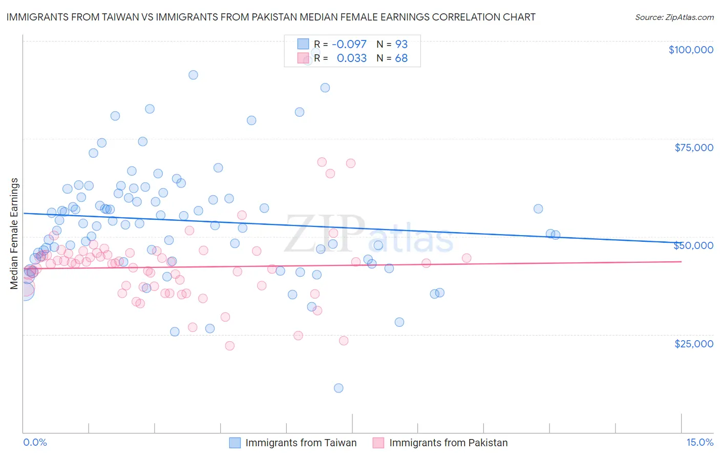 Immigrants from Taiwan vs Immigrants from Pakistan Median Female Earnings