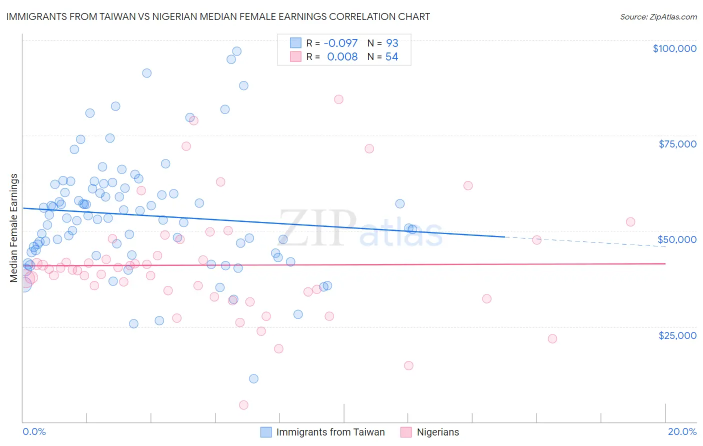 Immigrants from Taiwan vs Nigerian Median Female Earnings