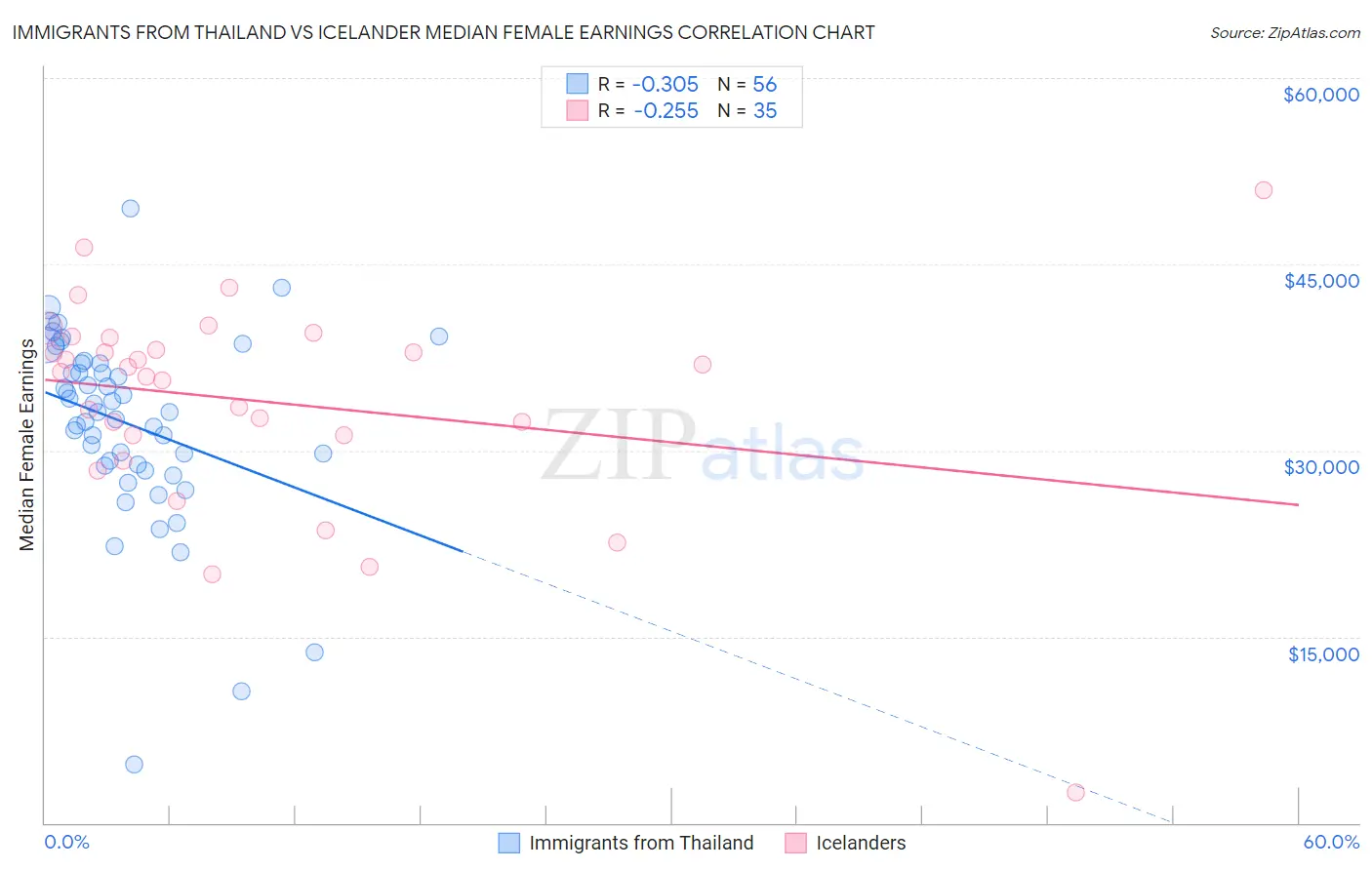 Immigrants from Thailand vs Icelander Median Female Earnings