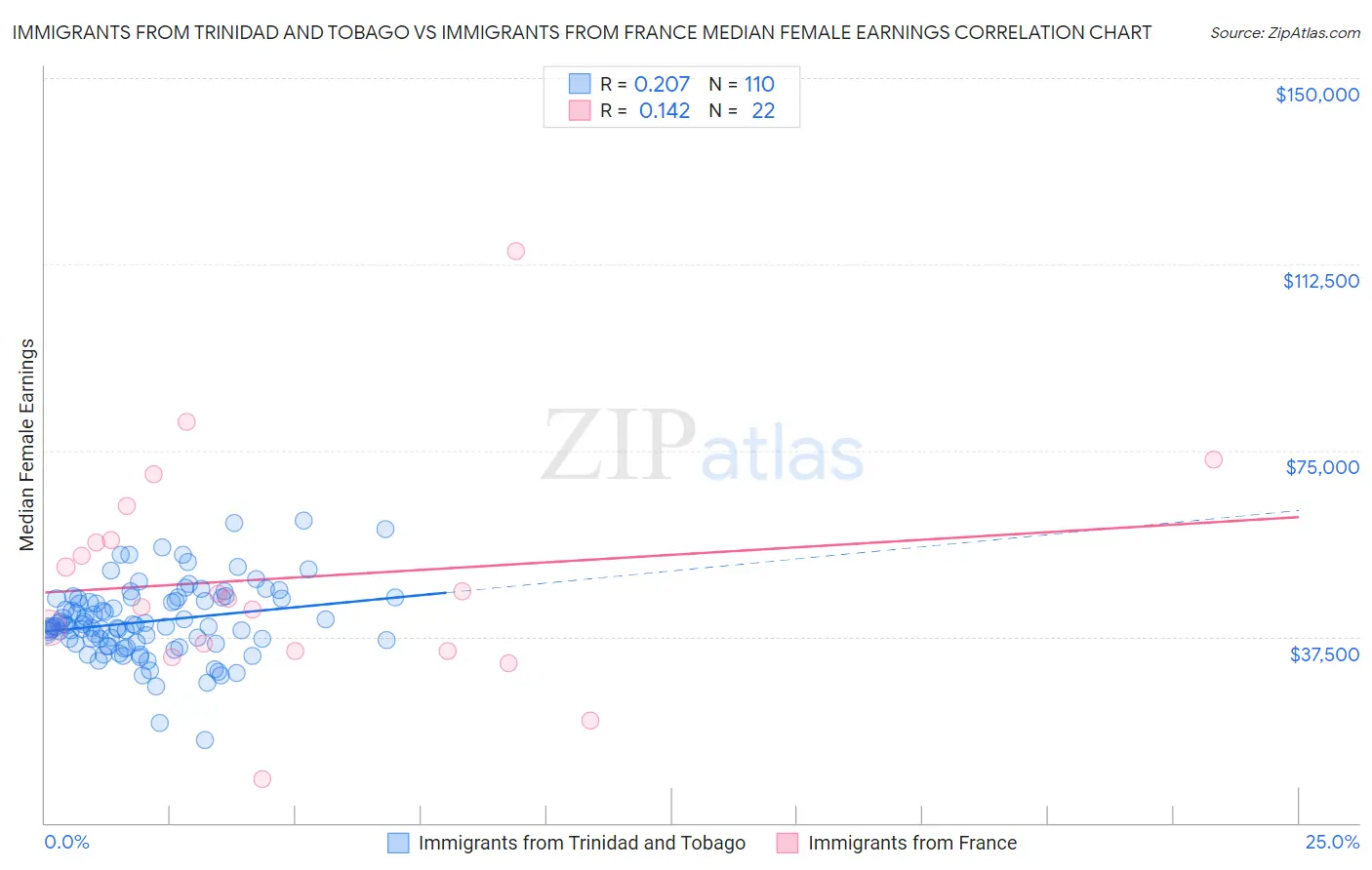 Immigrants from Trinidad and Tobago vs Immigrants from France Median Female Earnings