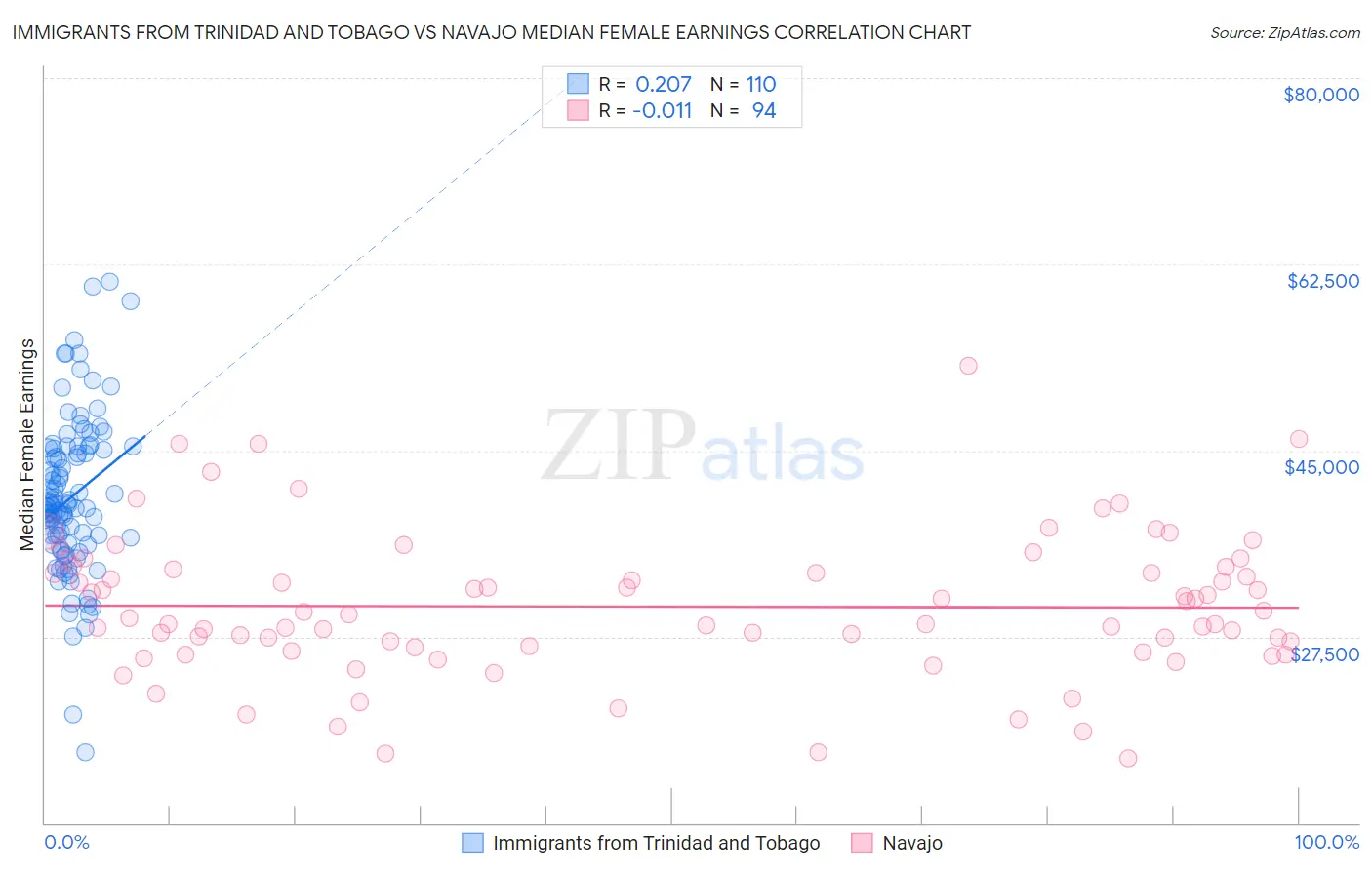 Immigrants from Trinidad and Tobago vs Navajo Median Female Earnings