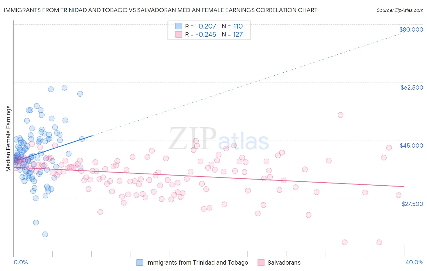 Immigrants from Trinidad and Tobago vs Salvadoran Median Female Earnings