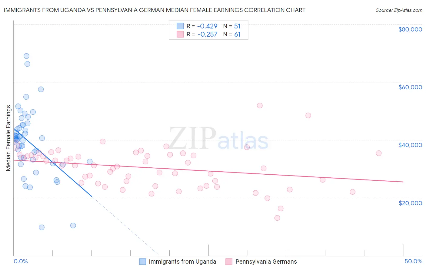 Immigrants from Uganda vs Pennsylvania German Median Female Earnings