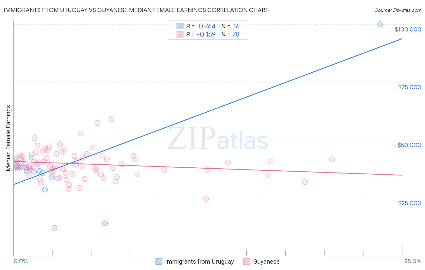 Immigrants from Uruguay vs Guyanese Median Female Earnings