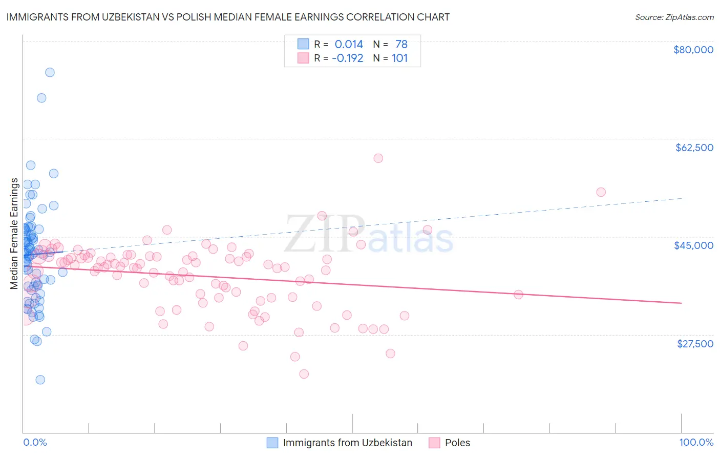 Immigrants from Uzbekistan vs Polish Median Female Earnings