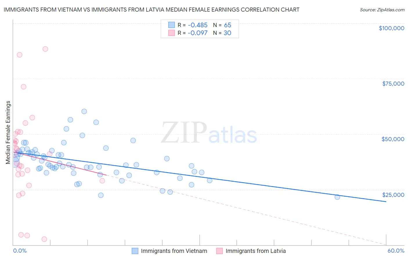 Immigrants from Vietnam vs Immigrants from Latvia Median Female Earnings