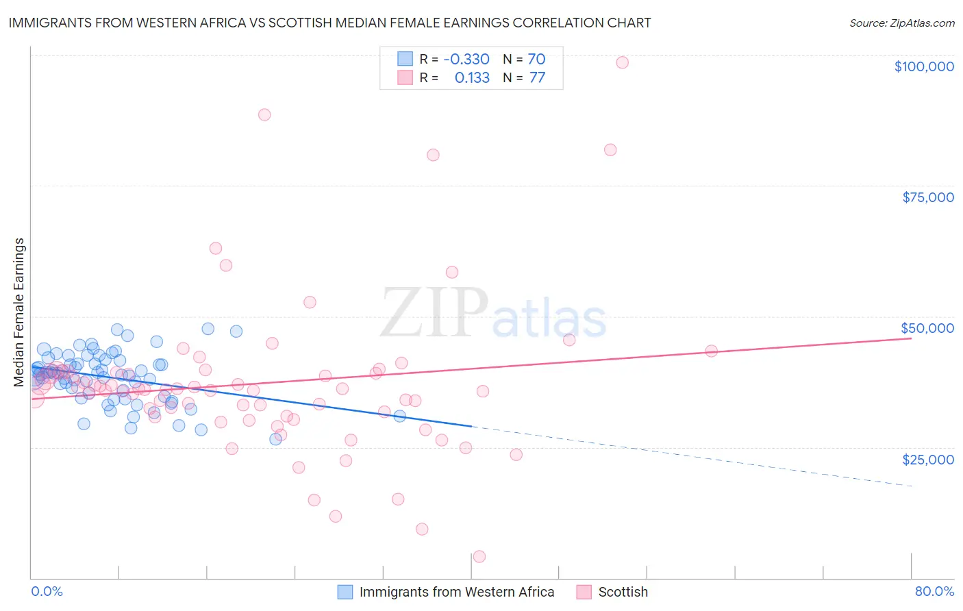 Immigrants from Western Africa vs Scottish Median Female Earnings