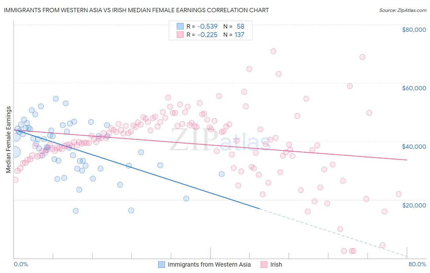 Immigrants from Western Asia vs Irish Median Female Earnings